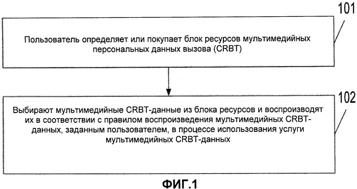 Способ и устройство для воспроизведения блока ресурсов мультимедийных персонализованных данных вызова (патент 2506706)