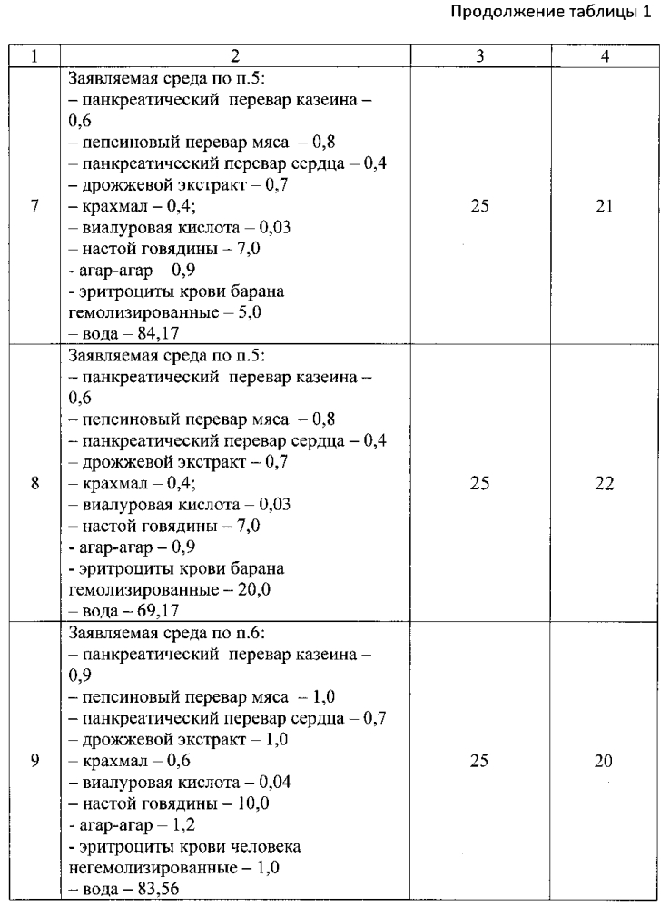 Питательная среда для выращивания бактерий (патент 2604789)