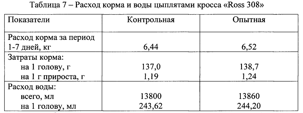 Способ выращивания цыплят-бройлеров (патент 2600011)