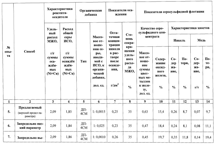 Способ переработки пульпы после автоклавно-окислительного выщелачивания сульфидных полиметаллических материалов, содержащей оксиды железа и элементную серу (патент 2544329)