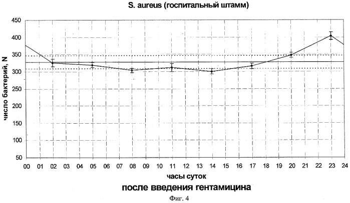 Способ индикации госпитальных штаммов по биоритмам бактерий (патент 2285257)