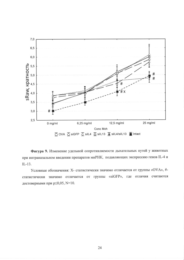 Способ лечения аллергической бронхиальной астмы, основанный на подавлении экспрессии генов цитокинов il-4 и il-13 с использованием молекул мирнк (патент 2615463)