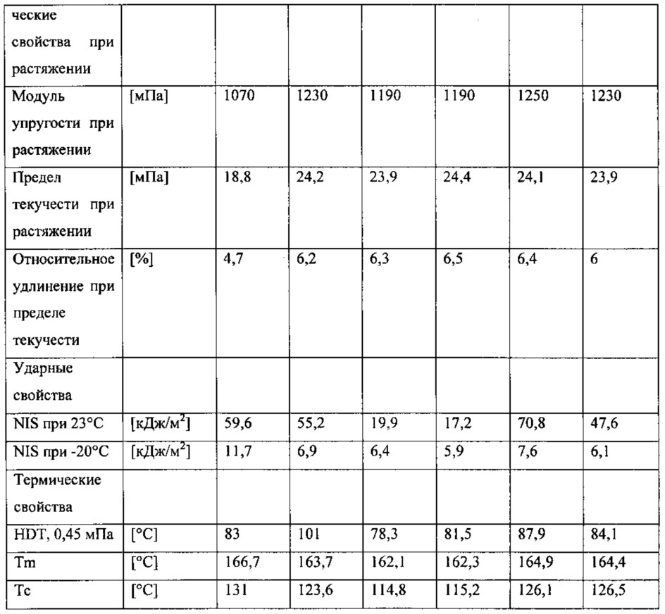 Каучуковая композиция с превосходной ударной прочностью при низкой температуре (патент 2654698)
