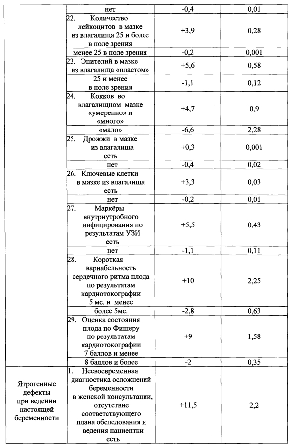 Способ индивидуального прогнозирования антенатальной гибели плода с последующим выбором акушерской тактики (патент 2593981)