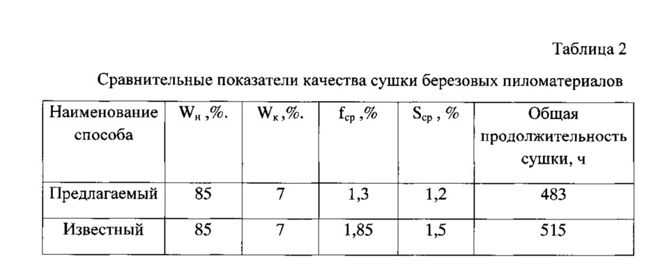 Способ импульсной сушки пиломатериалов (патент 2607923)