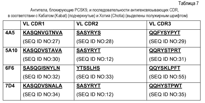 Антагонисты pcsk9 (патент 2528735)