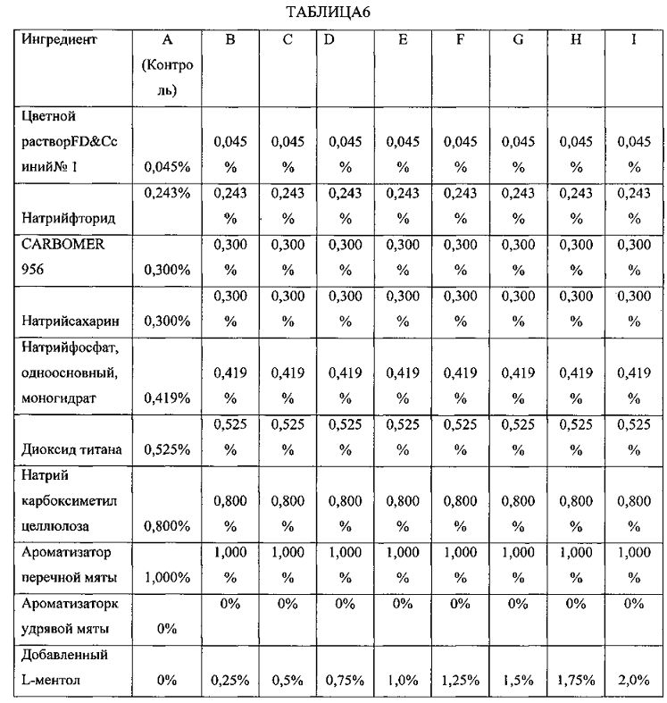 Композиции для уменьшения ощущений, вызванных рецепторами trpa1 и trpv1 (патент 2605297)