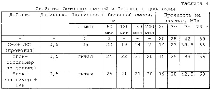 Замедляющий схватывание суперпластификатор (патент 2262490)