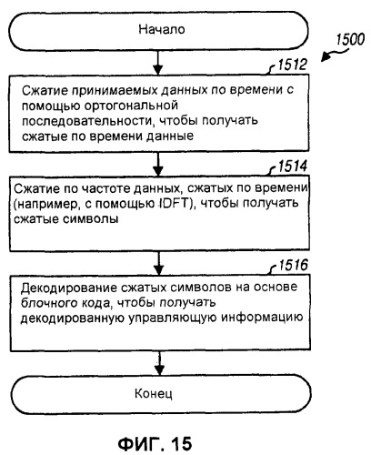 Кодирование и мультиплексирование управляющей информации в системе беспроводной связи (патент 2446590)