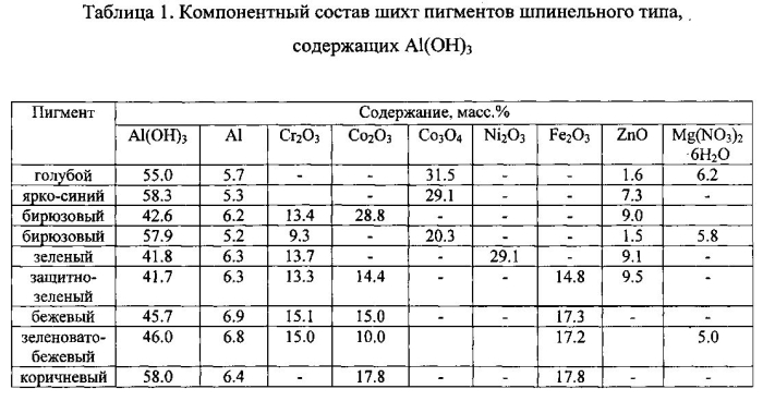 Способ получения керамических пигментов шпинельного типа (патент 2580542)