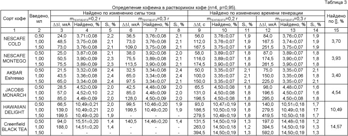 Способ определения кофеина в чае и кофе (патент 2404428)