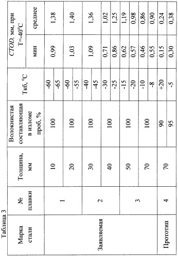 Способ производства хладостойкого листового проката (патент 2432403)