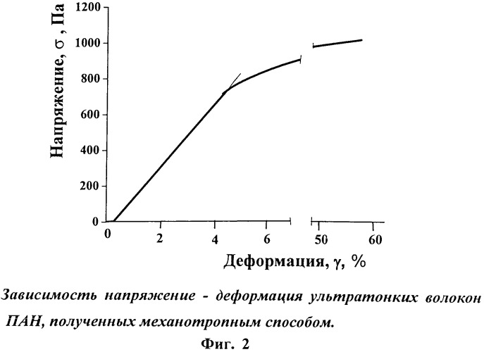 Способ выделения полимера из раствора при формовании пан-прекурсора для получения углеродных волокон (патент 2549075)