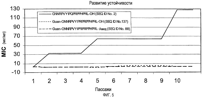 Антибиотические пептиды (патент 2472805)