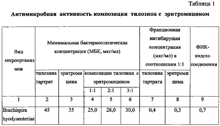 Композиционный препарат для лечения гастроэнтеритов поросят при дизентерии (патент 2593804)