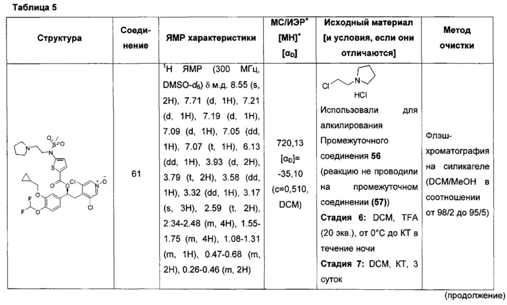 Производные 1-фенил-2-пиридинил-алкиловых спиртов в качестве ингибиторов фосфодиэстеразы (патент 2637945)