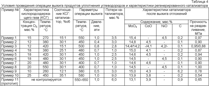 Способ восстановления активности катализаторов гидрогенизационных процессов (патент 2358805)