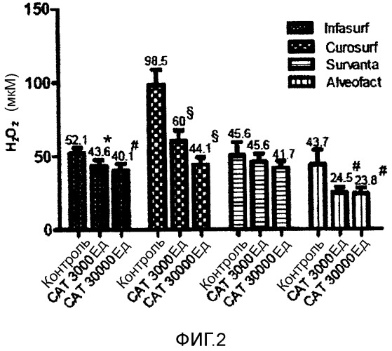 Терапевтическая комбинация, включающая легочный сурфактант и антиоксидантные ферменты (патент 2538675)
