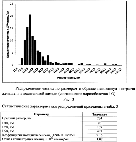 Способ получения нанокапсул витаминов в ксантановой камеди (патент 2565392)