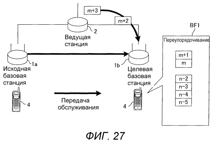 Базовая станция, мобильная станция, система связи, способ передачи и способ переупорядочивания (патент 2517281)