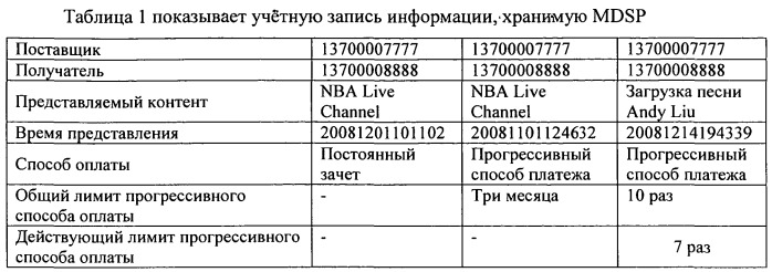 Способ, устройство и система представления услуги (патент 2532875)