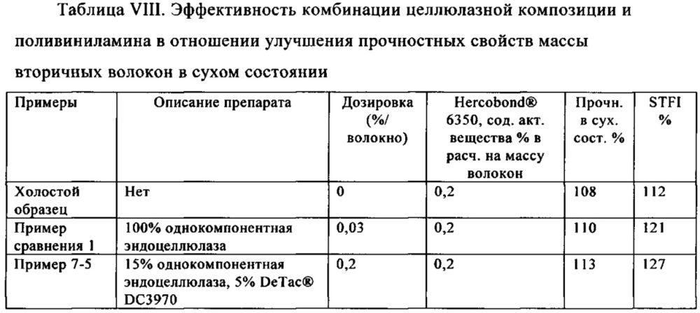 Целлюлазная композиция, содержащая целлюлазу и полимеры для производства бумаги, предназначенная для применения в повышении прочности бумаги в сухом состоянии (патент 2634239)