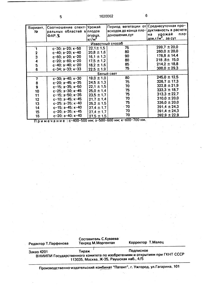 Способ выращивания огурца (патент 1620062)