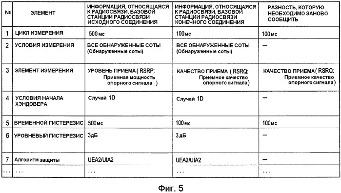 Способ управления хэндовером, базовая станция радиосвязи и мобильная станция (патент 2491766)