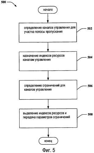 Ограничения в отношении каналов управления при осуществлении беспроводной связи (патент 2454826)