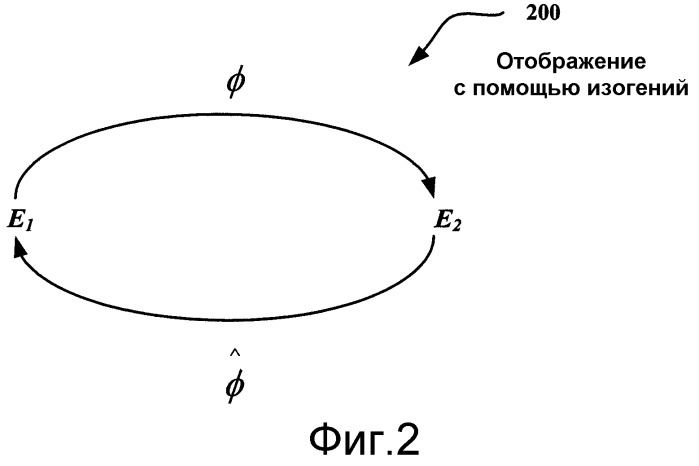 Использование изогений для разработки криптосистем (патент 2376651)