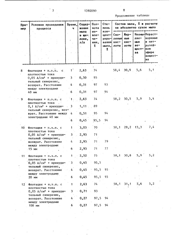 Способ получения сульфатного мыла из черных щелоков (патент 1392090)