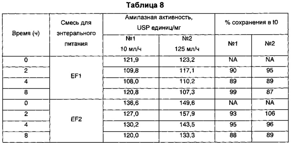 Композиция, содержащая пищеварительные ферменты и питательные вещества, подходящая для энтерального введения (патент 2651458)