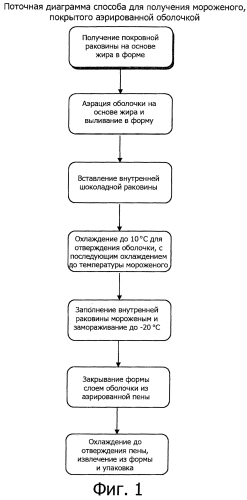 Замороженное кондитерское изделие с аэрированной оболочкой (патент 2569969)