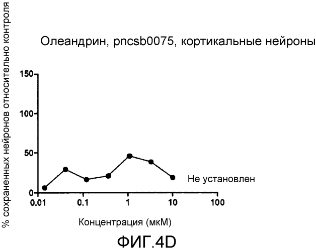 Способ лечения неврологических состояний сердечными гликозидами (патент 2582223)