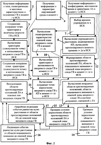 Способ и система предупреждения о возможности попадания летательного аппарата в опасную зону вихревого следа генератора вихрей (патент 2324203)