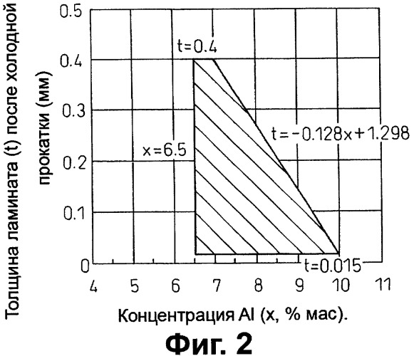 Стальной лист с высоким содержанием алюминия и способ его производства (патент 2355788)