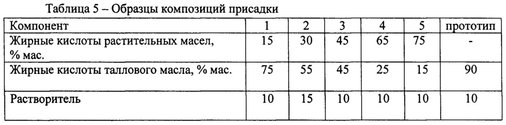 Противоизносная присадка к ультрамалосернистому топливу (патент 2641736)