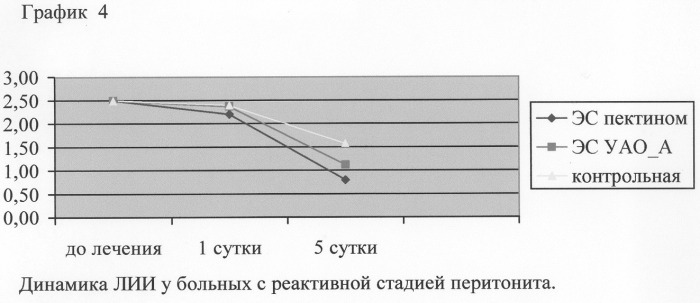 Способ лечения хирургического эндотоксикоза (патент 2245159)