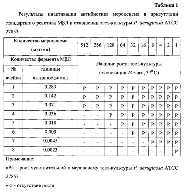 Антимикробная комбинация в отношении устойчивых к карбапенемам грамотрицательных бактерий вида pseudomonas aeruginosa, продуцирующих металло-β-лактамазу (патент 2618433)