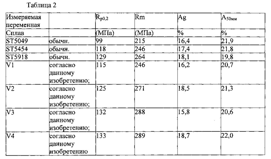 Алюминиевый сплав, устойчивый к межкристаллитной коррозии (патент 2634822)