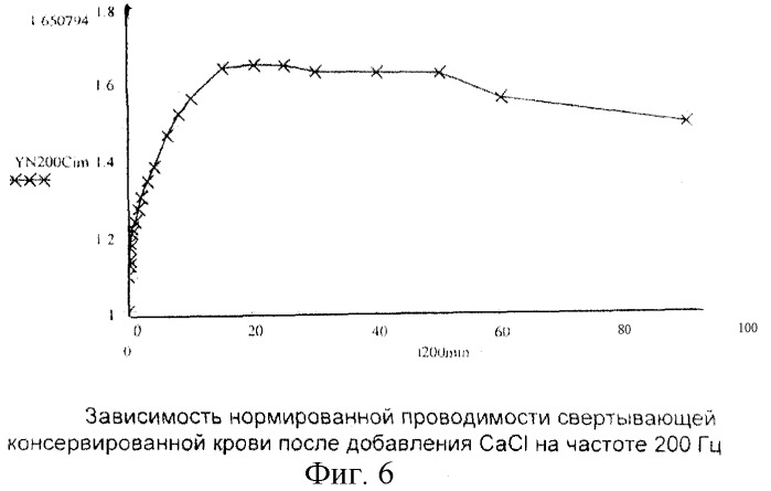 Способ оценки функционального состояния системы гемостаза (патент 2282855)