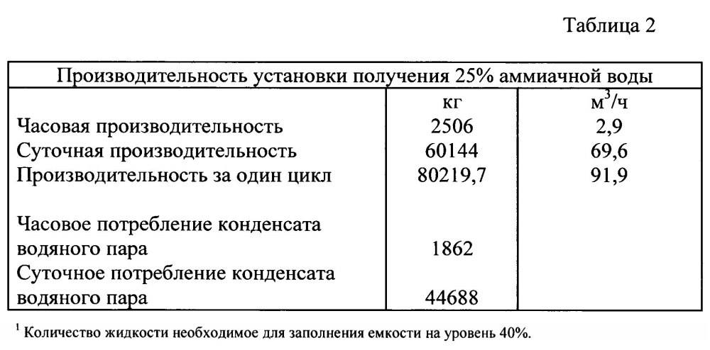 Установка получения аммиачной воды (патент 2598461)