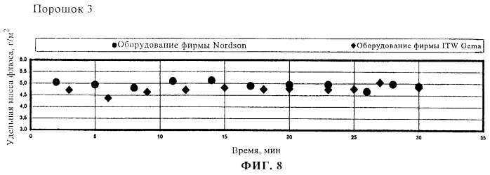 Флюс для нанесения в сухом состоянии (патент 2250813)