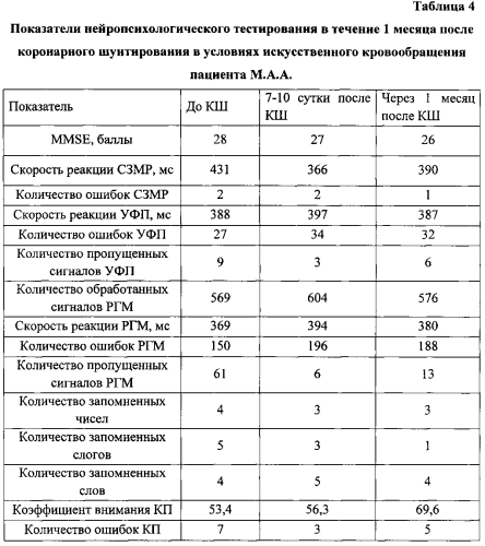 Способ реабилитации пациентов с послеоперационными когнитивными расстройствами, перенесших коронарное шунтирование в условиях искусственного кровообращения (патент 2583607)