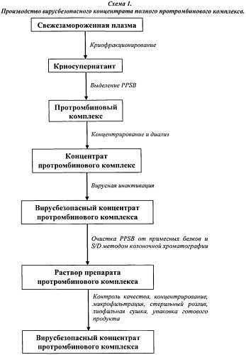 Способ получения вирусбезопасного полного протромбинового комплекса (патент 2559576)