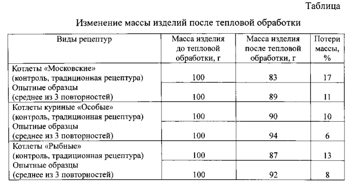 Способ приготовления мясорастительных полуфабрикатов или фаршей для котлет, паштетов, кнелей, суфле или иных изделий из рубленой массы (патент 2554435)