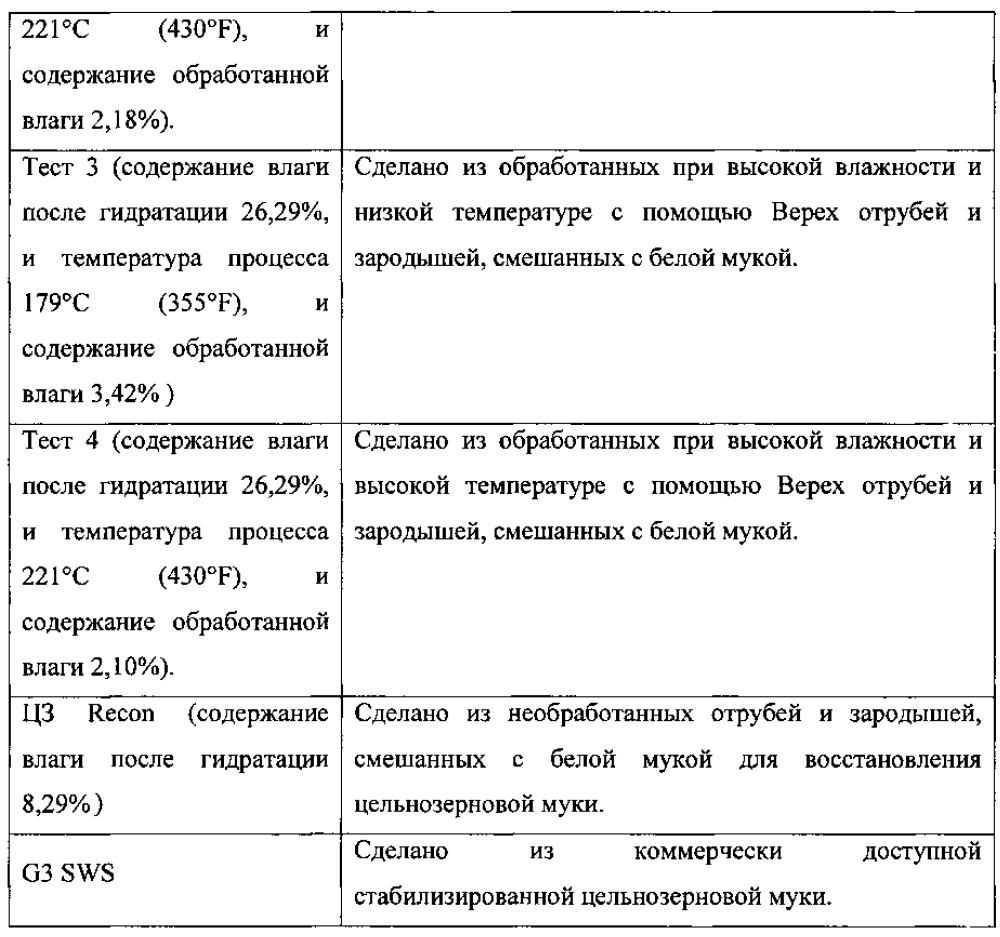 Улучшение вкуса и текстуры изделий из отрубей и зародышей (патент 2619304)