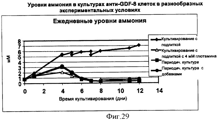 Производство полипептидов (патент 2451082)