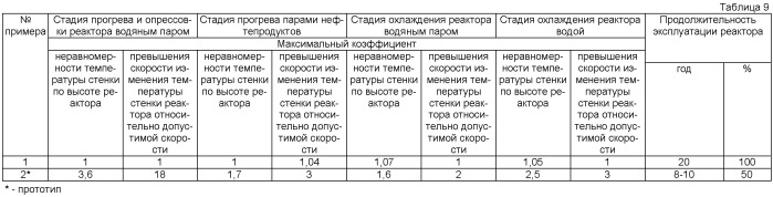 Способ регулирования теплового режима реактора замедленного коксования (патент 2445341)