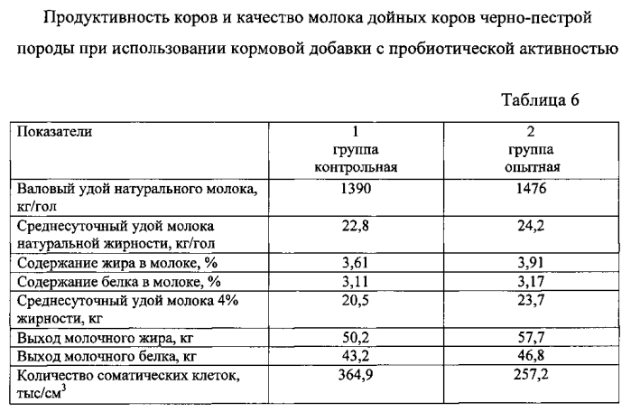 Кормовая добавка с пробиотической активностью на минеральной основе (патент 2569002)